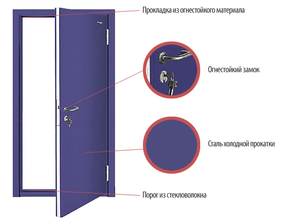 противопожарные двери конструкция