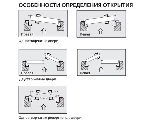 Определение стороны открытия противопожарной двери