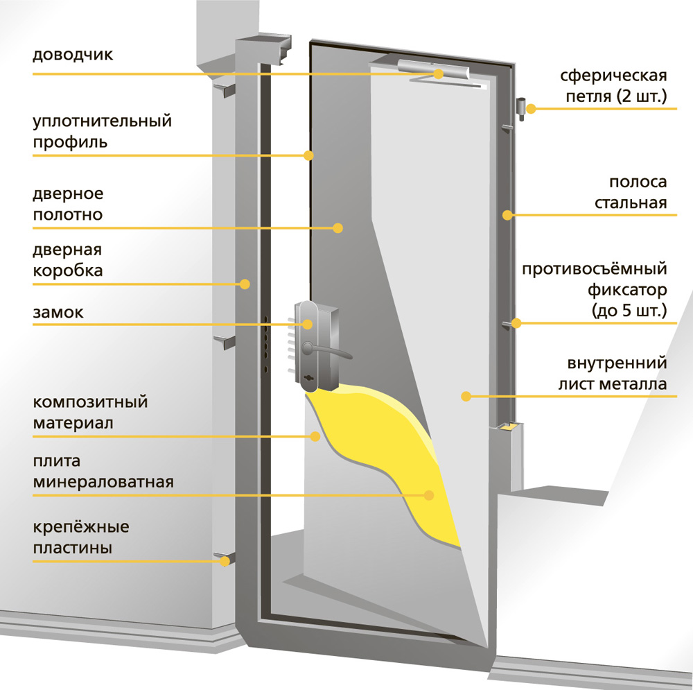 конструкция противопожарной двери