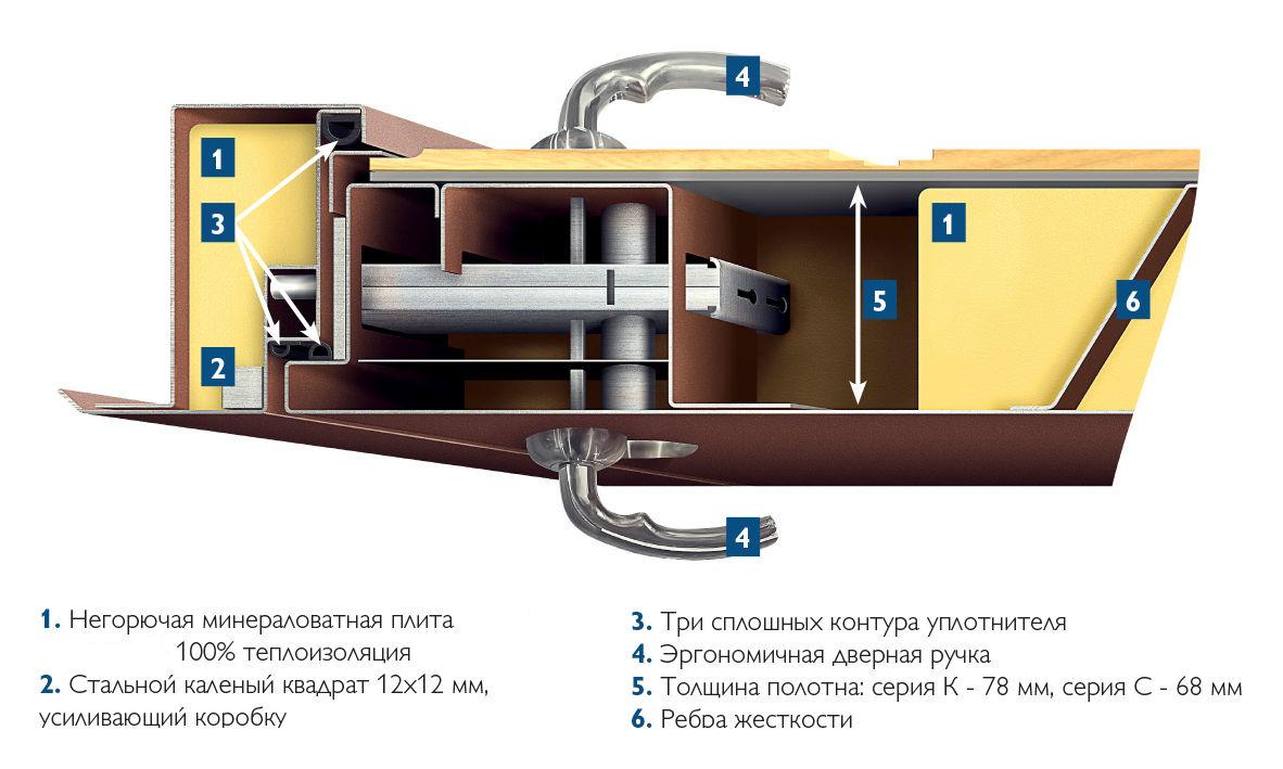 производство двереей из стали