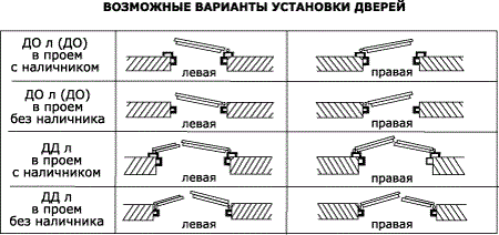 Варианты установки противопожарных дверей